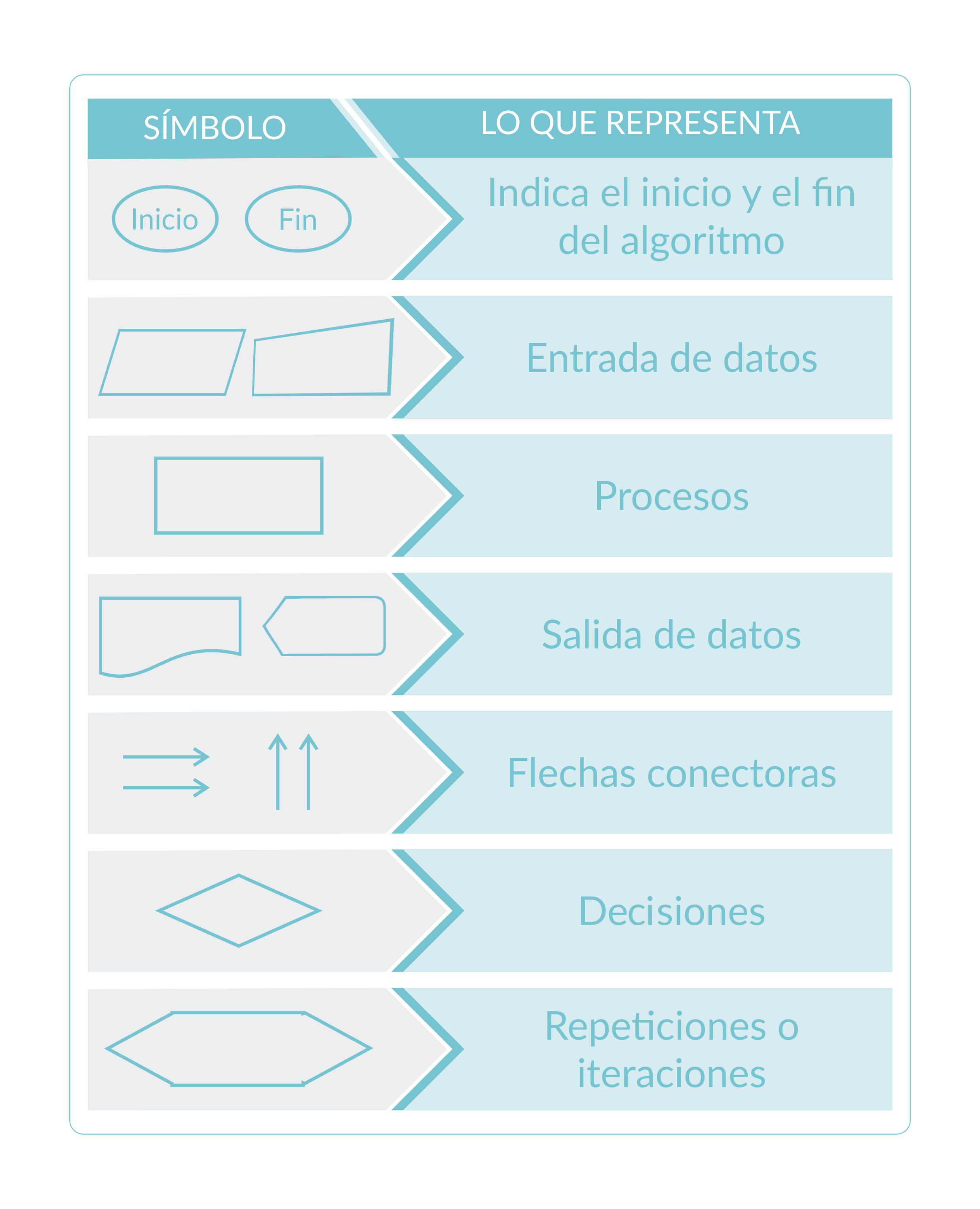 Los Diagramas De Flujo