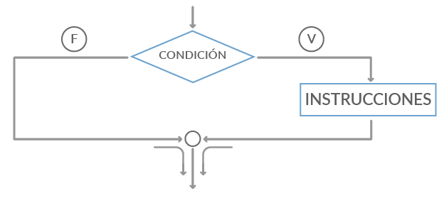 Estructuras de control if