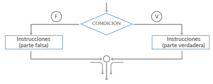 Estructuras de control if - else