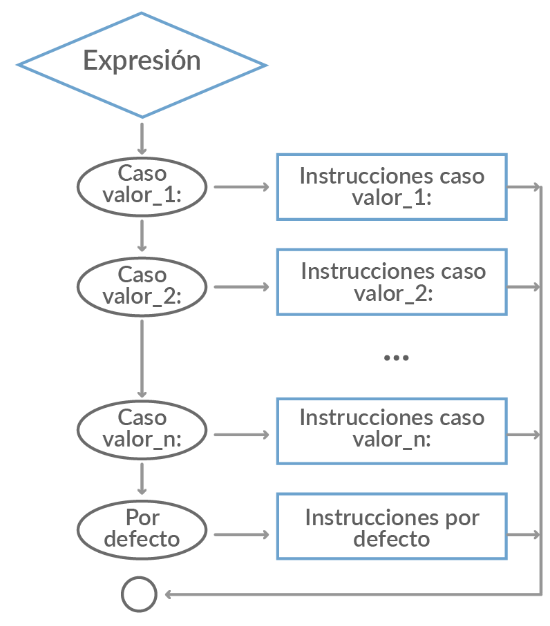 Estructura de selección por casos (switch)