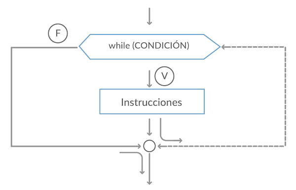 Diagrama De Flujo Estructura Hacer Mientras About Quo 8780