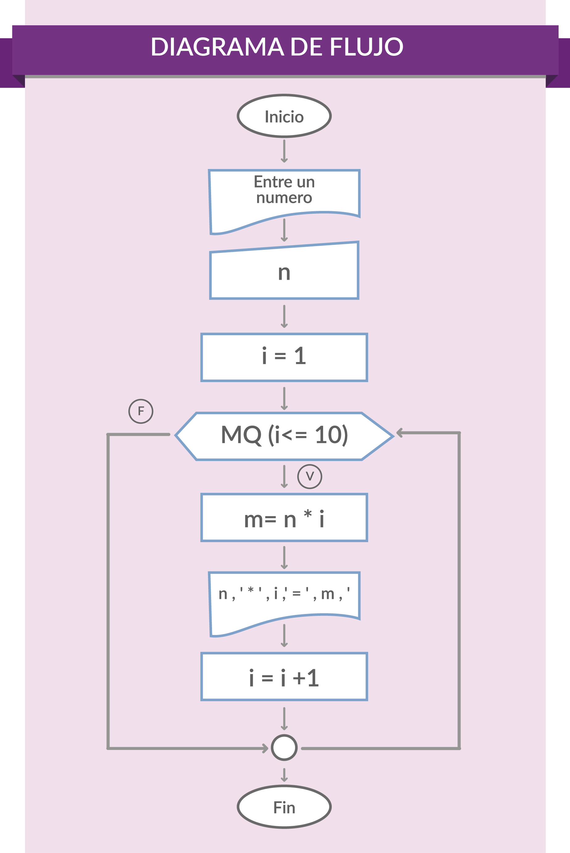 Algoritmo  que captura un número y realiza la tabla de multiplicar del uno al diez de dicho número