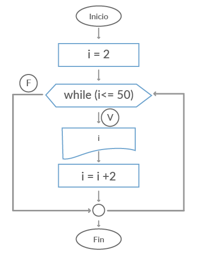 Algoritmo  que captura un número y realiza la tabla de multiplicar del uno al diez de dicho número.