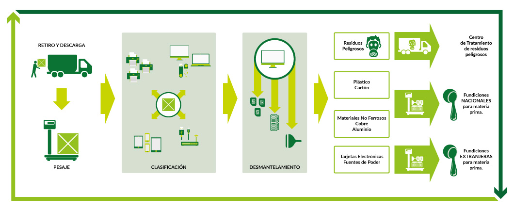 Reciclaje de desechos electrónicos