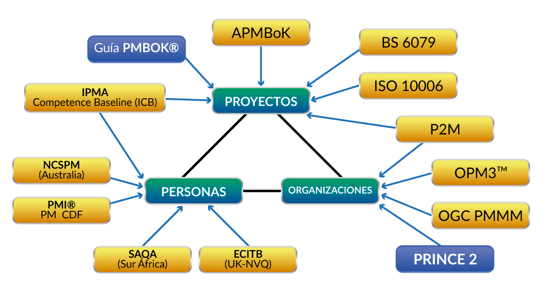 Estándares disponibles enfocados a la gestión de proyectos, personas y organización