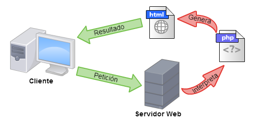 Diagrama funcionamiento general de PHP