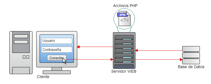 Diagrama Conexión a la Base de Datos con PHP