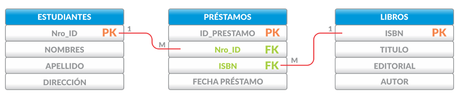 Relaciones entre tablas