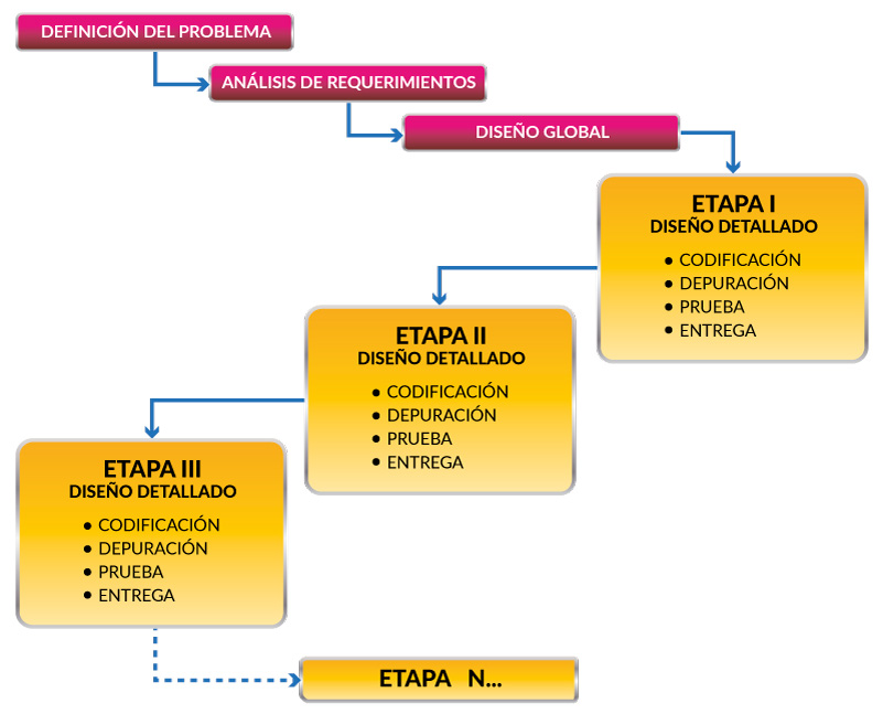 Modelo de entrega por etapas