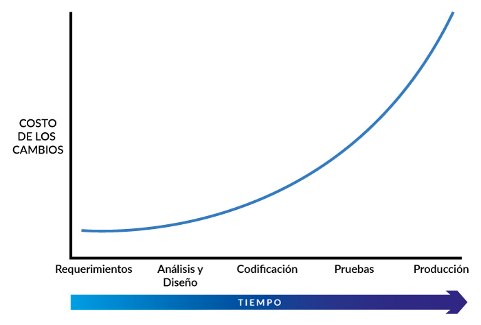 Costo de no implementar pruebas en la etapa de construcción de software