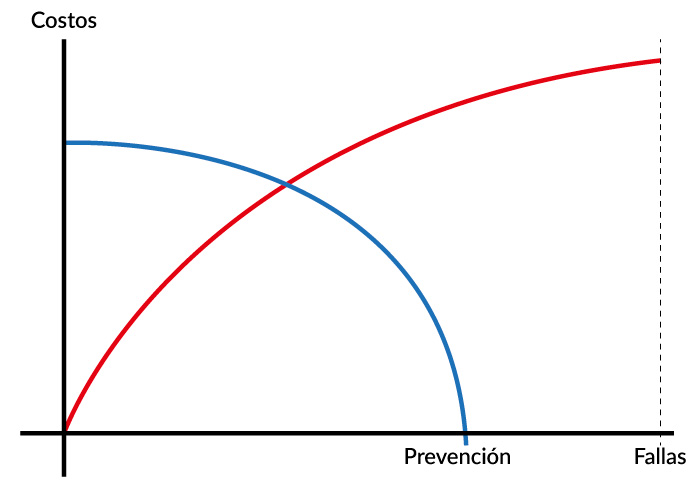 Gráfica de costo contra prevención a través de fallas