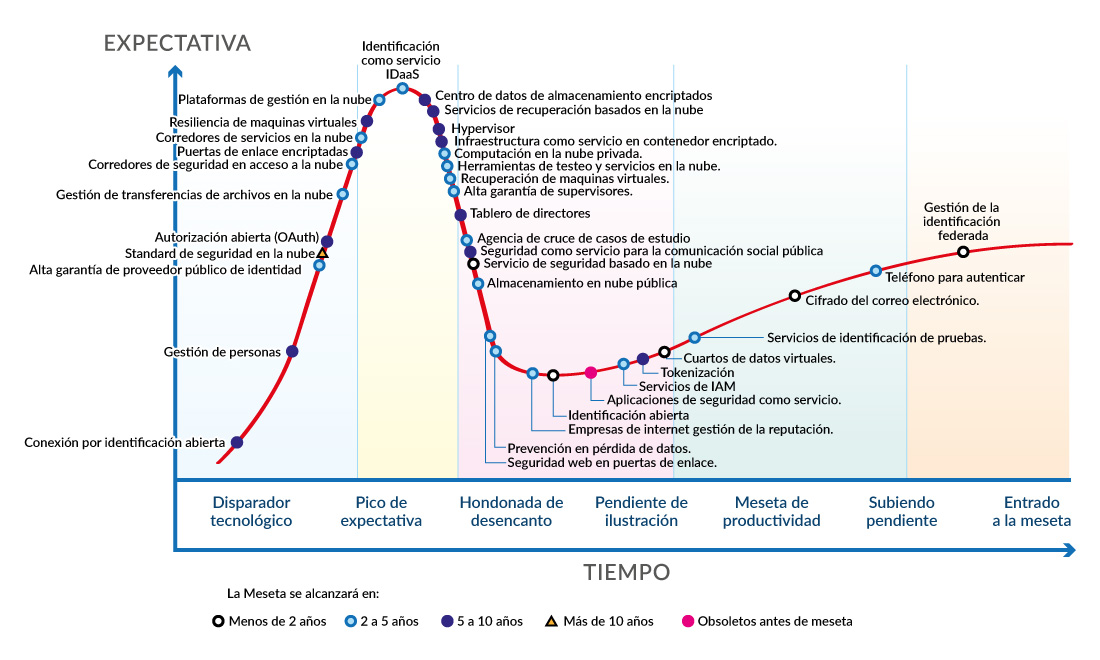 Seguridad en la nube